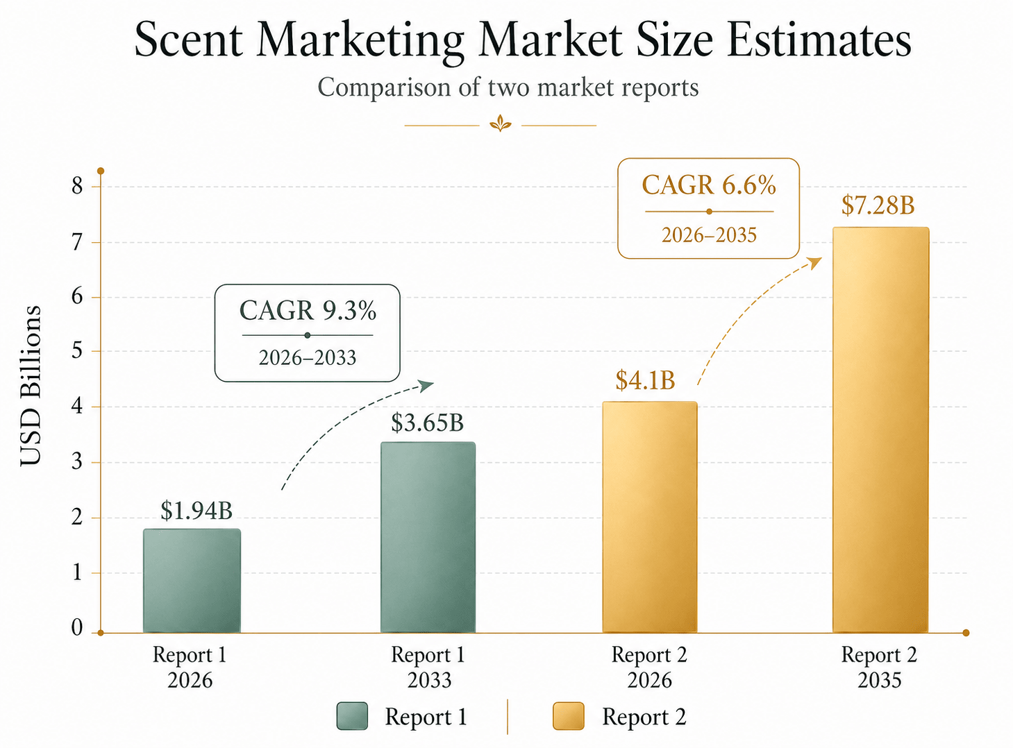 Projected global scent marketing market growth.